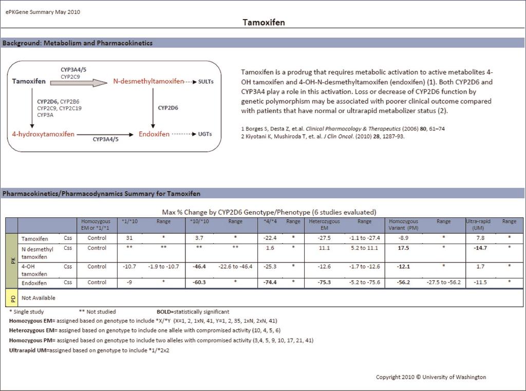 GENOME DATABASES Hachad et al. Figure 9. Example of drug summary from e-pkgene pilot version. Display from e-pkgene (http://www.pharmacogeneticsinfo.org; accessed 18th November 2010).