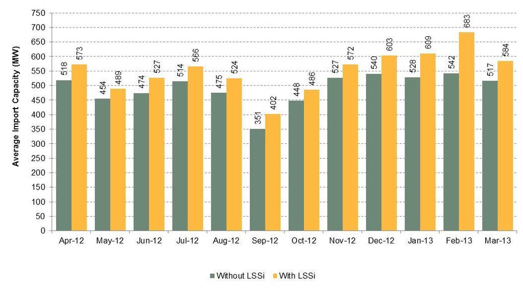 Figure 3: Increased Potential Import Capability Due to Availability of LSSi With Other Transmission Constraints Taken into Account Between April 1, 2012, and March 31, 2013, LSSi was armed to manage