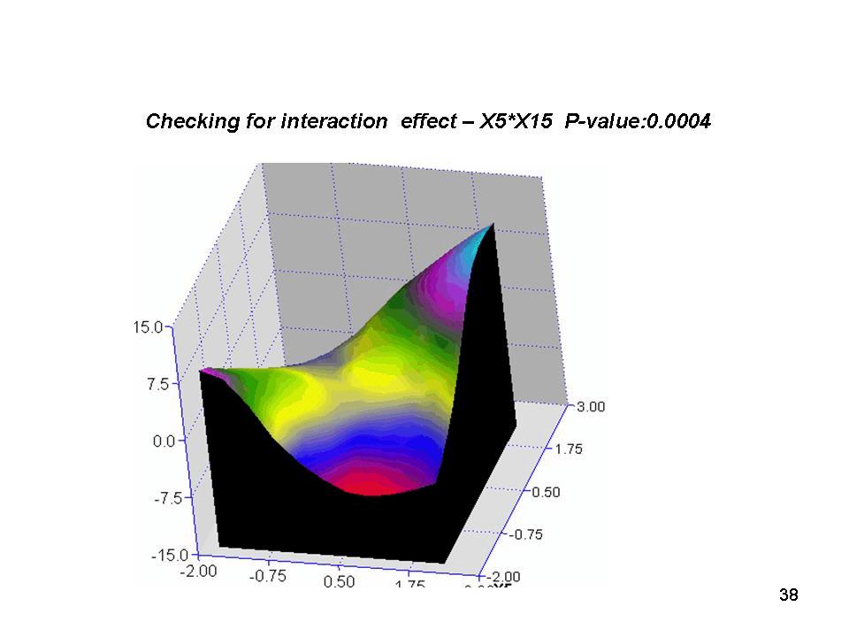 Figure 12 Graphical exploration and the statistical significance of the user-specified cross product Step6: Complete mixed model analysis After selecting the final repeated measures mixed model