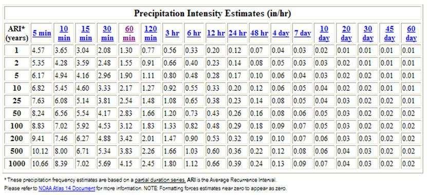 noaa.gov/hdsc/pfds/index.html. Choose the applicable state. Then choose Precipitation Intensity as the data type and Partial duration for the Time series type.