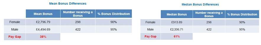 Our mean bonus gap currently stands at 38% favouring males, with our median bonus gap favouring males at 61%.