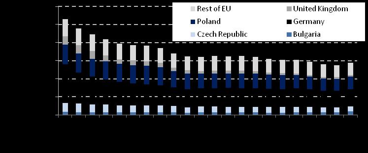 EU - Declining Coal Supply A true need for a new European coal supply basin Poland is the number one EU hard coal producer & seventh largest globally at ~75mtpa; it is