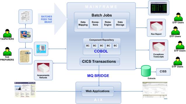 Interoperability Open channels Process optimization (manage work) 3 e-mpire R1 and R2 Overview COBOL Business Components Batch