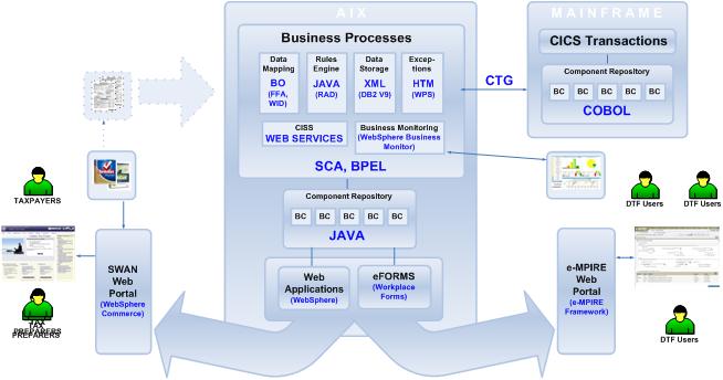 e-mpire R3 Overview JAVA Business Components Business Processes Data Mapping - BO Data Storage - XML Rules Engine - Java Exceptions - WPS CICS Transactions Paper Input Business Monitoring