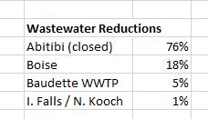 Lower Rainy WS 21% LOW HUC 8 65% Lakeshed 0% Septic