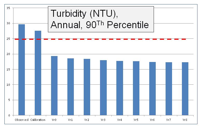 30 NTU Meets Turbidity Target <