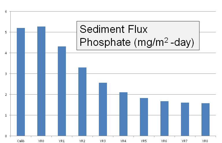 Sediment Flux: PO4 & SOD Calibration & 8 Yr Spin-up 6 mg P