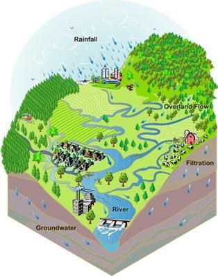 HSPF Watershed Model Hydrologic Simulation Program-Fortran Sub-watersheds Rainfall/meteorology Topography Land