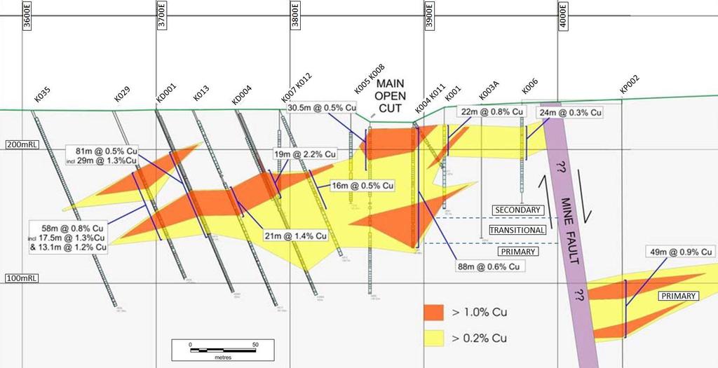 Figure 3: Old Kapunda Mine Area cross section 8300N Copper Range Limited Progress Report 14 December 2007 In addition to the substantial body of evidence from copper assays, while gold assays were