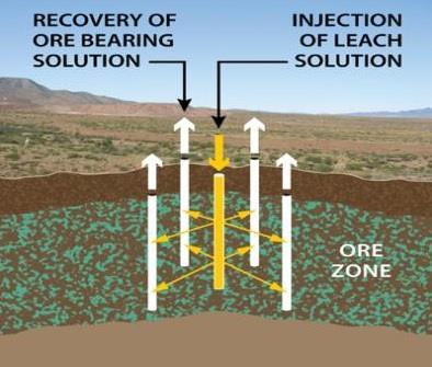 Copper In-situ Recovery ISR is a common extraction method in uranium production (more than 50% of current world uranium production is via ISR), and has also been successful, where conditions are