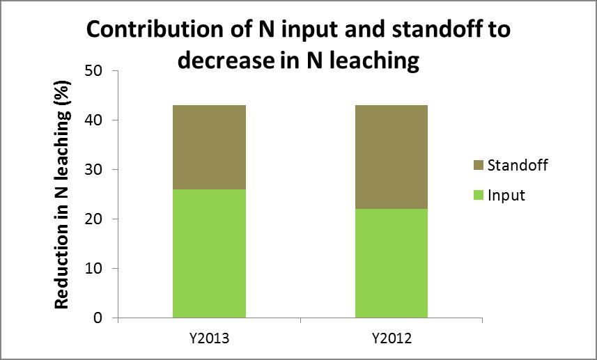4. Standoff plays a role For N, by decreasing urine N load on paddocks less to leach Modelling (Waikato) suggested a 50-50
