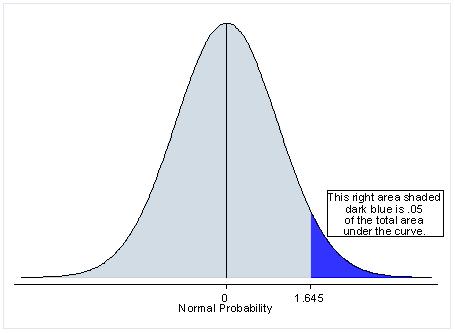 Probability Distribution for Loads