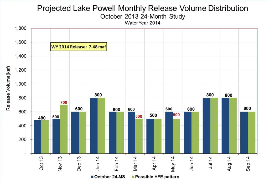 Possible Monthly Release redistribution NOTE: Total WY Lake