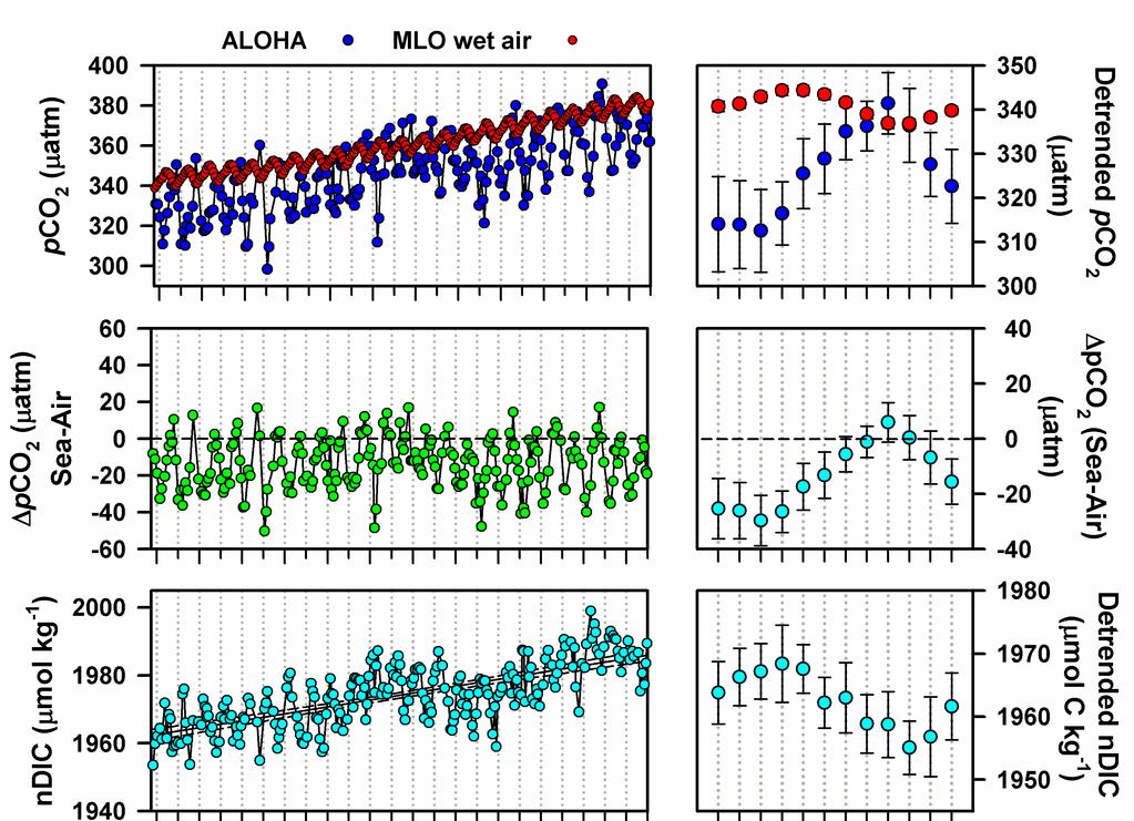 Variability in mixed layer inorganic carbon Seasonal variations in pco 2 largely a function of temperature.