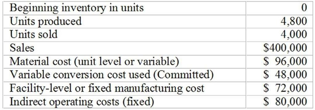 95. The difference between the variable ending inventory cost and the absorption ending inventory cost is: A. 800 units times $15 per unit indirect manufacturing cost. B.