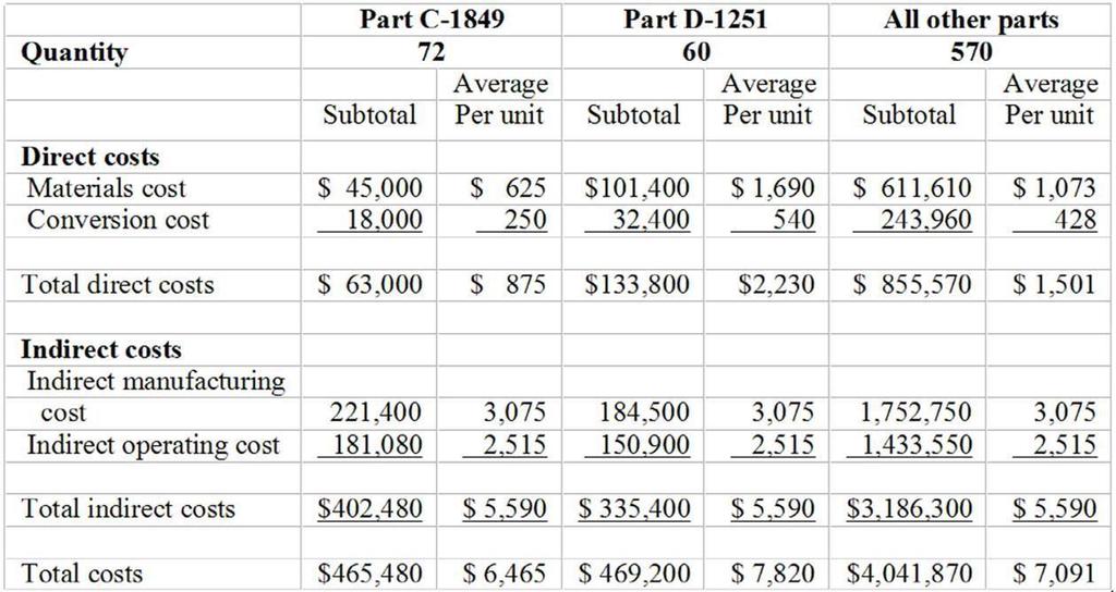 152. Consider the following cost and production information for Dover Automotive Components, Inc.