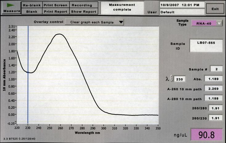 DNA quantification (spectrophotometer) Ø Analysis of 260/280 & 260/230