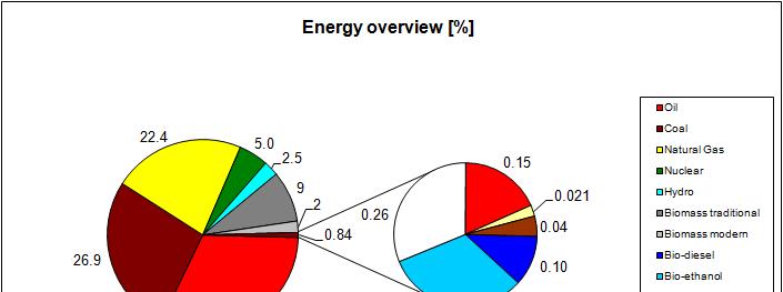 More than 80% of the energy is (still ) based on fossil fuels (Statistics from 2008; total 520 EJ/year) OPEC +