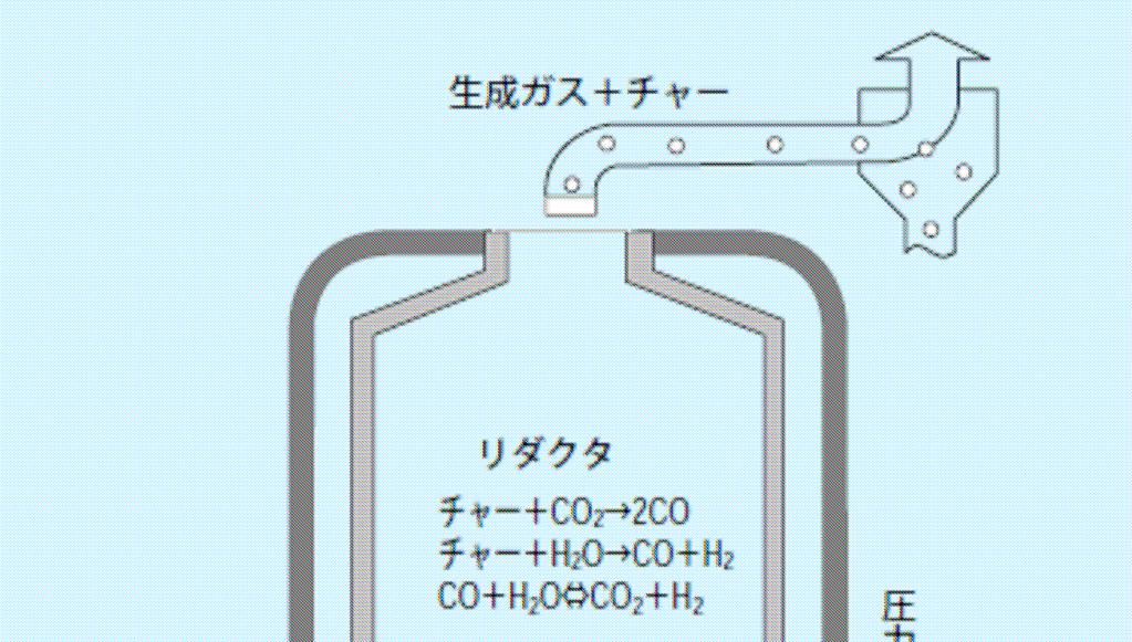Concept of Japanese gasification Generated gases + Chars Carrier gas Carrier gas Air Chars Chars Reductor ->Volatile components + chars Volatile components Chars Combustor Volatile components