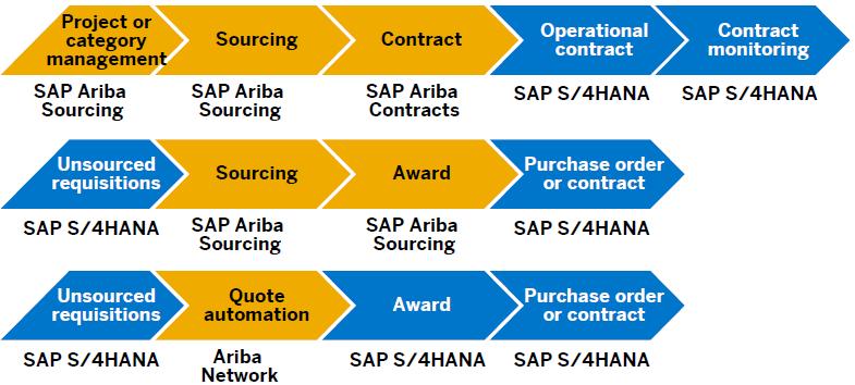 SAP S/4HANA - Ariba Sourcing and