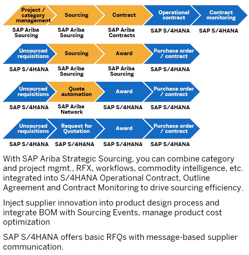Collaborative Sourcing and Contract Management Supplier Management Visualized integration scenarios