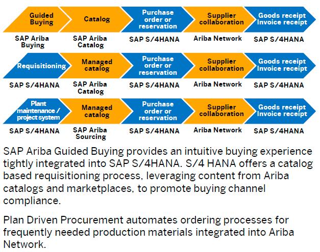 Operational Purchasing Supply Chain Collaboration via Ariba Network Visualized integration scenarios