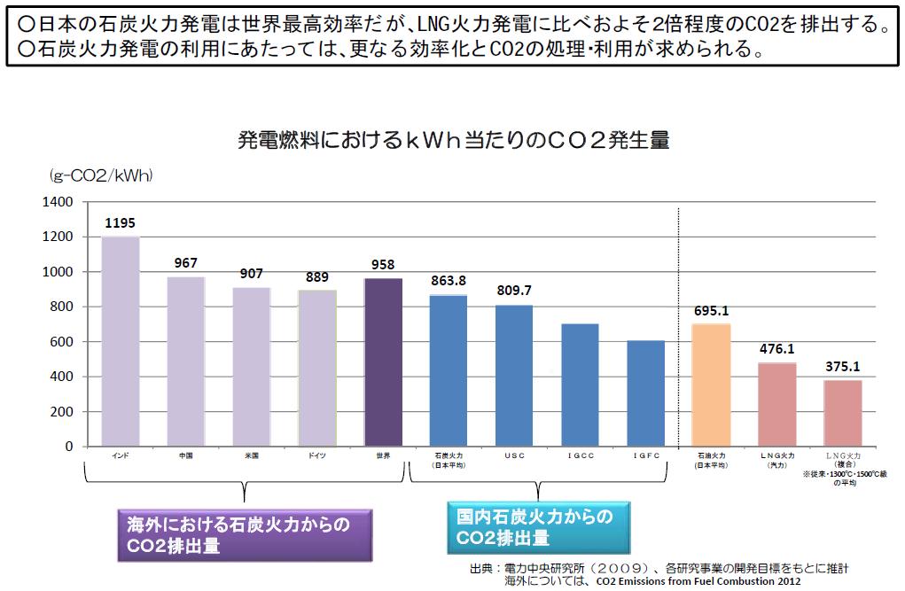 [g-co 2 /kwh] 3. Comparison CO 2 emission by power generation Even most efficient coal fired thermal power generation discharge about 2 times CO2 compared to LNG-Fired.