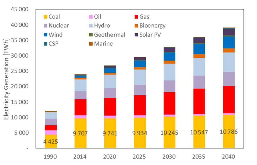 1. Background 5 Coal-fired Power Generation - Current electricity & CO 2 emission and 2040 s prospects - 40 000 35 000 Coal power Oil power Gas power Total CO2 emissions gas Coal CO2 emission[mt-co2]