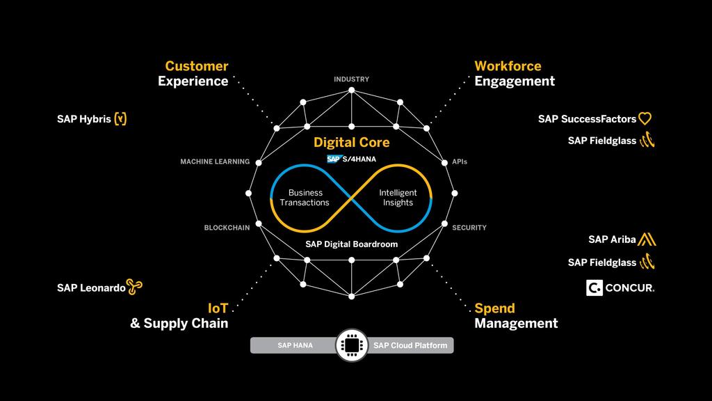 The SAP Digital