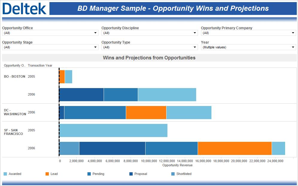 Sample Role-Based Performance Dashboards BD Manager Sample Opportunity Wins and Projections The BD Manager Sample Opportunity Wins and Projections performance dashboard contains the Wins and