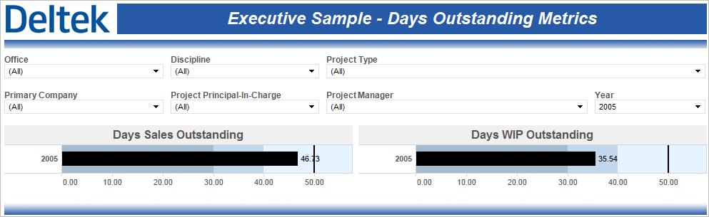 Sample Role-Based Performance Dashboards Executive Sample Days Outstanding Metrics The Executive Sample Days Outstanding Metrics performance dashboard contains two charts that help you monitor days