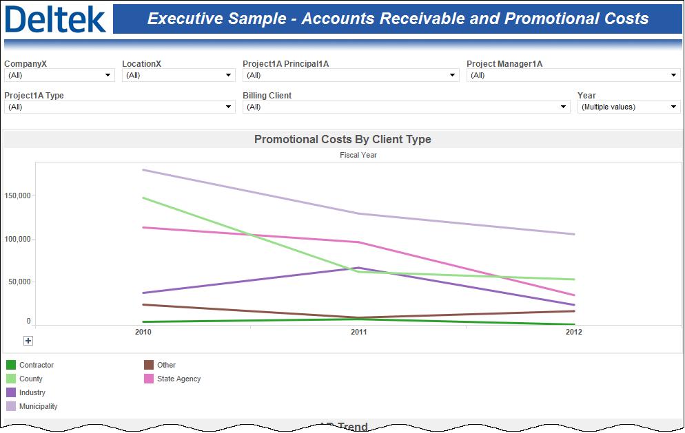 Sample Role-Based Performance Dashboards Executive Sample Promotional Costs and AR Trending The Executive Sample Promotional Costs and AR Trending performance dashboard contains two charts that