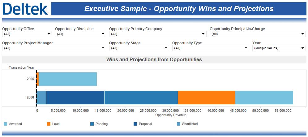 Sample Role-Based Performance Dashboards Executive Sample Opportunity Wins and Projections The Executive Sample Opportunity Wins and Projections performance dashboard helps you compare the projected