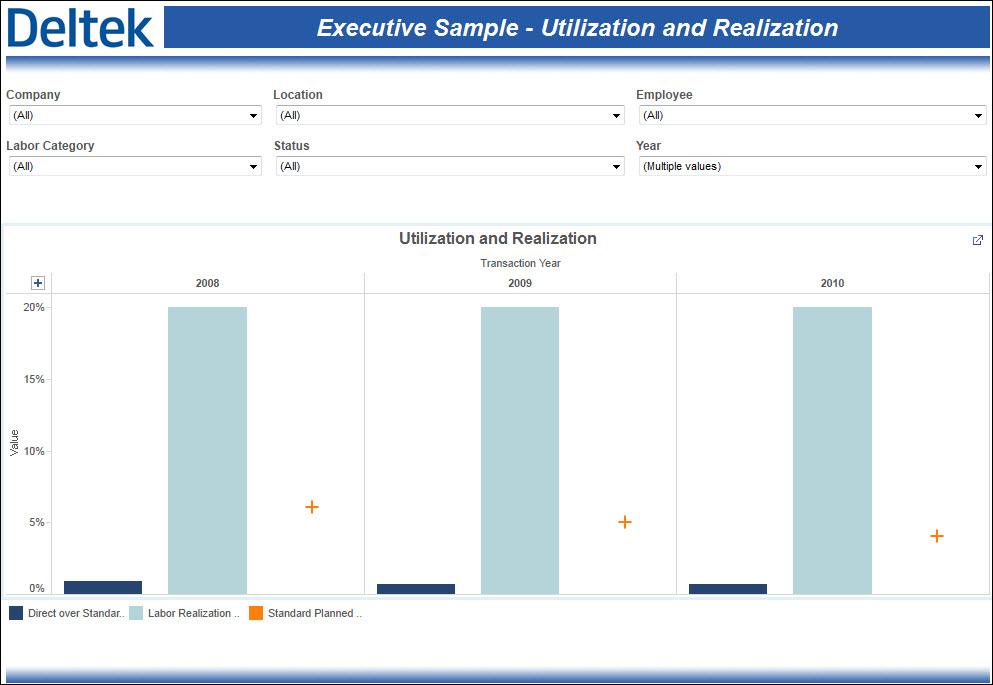 Sample Role-Based Performance Dashboards Executive Sample Utilization and Realization The Executive Sample Utilization and Realization performance dashboard enables you to monitor actual labor