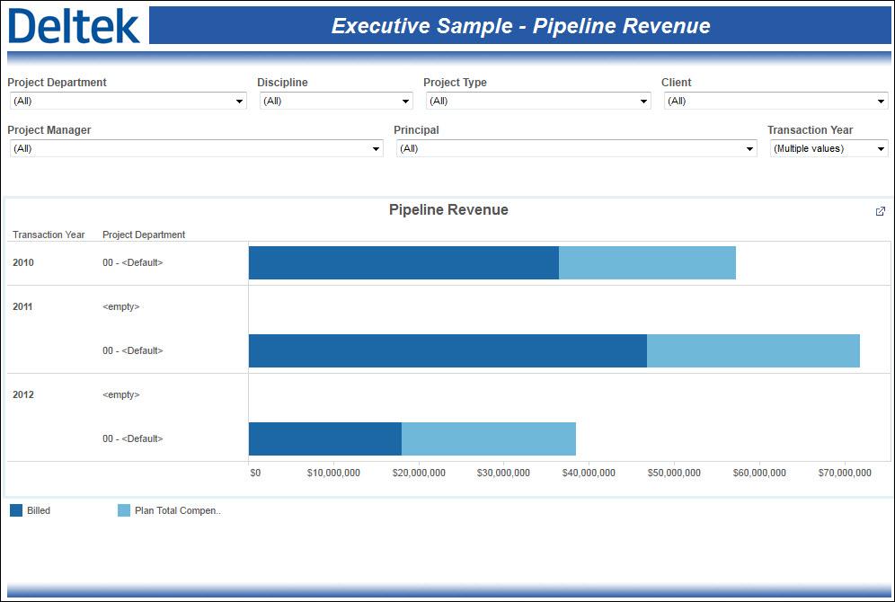 Sample Role-Based Performance Dashboards Executive Sample Pipeline Revenue The Executive Sample Pipeline Revenue performance dashboard enables you to view historical revenue trends while projecting