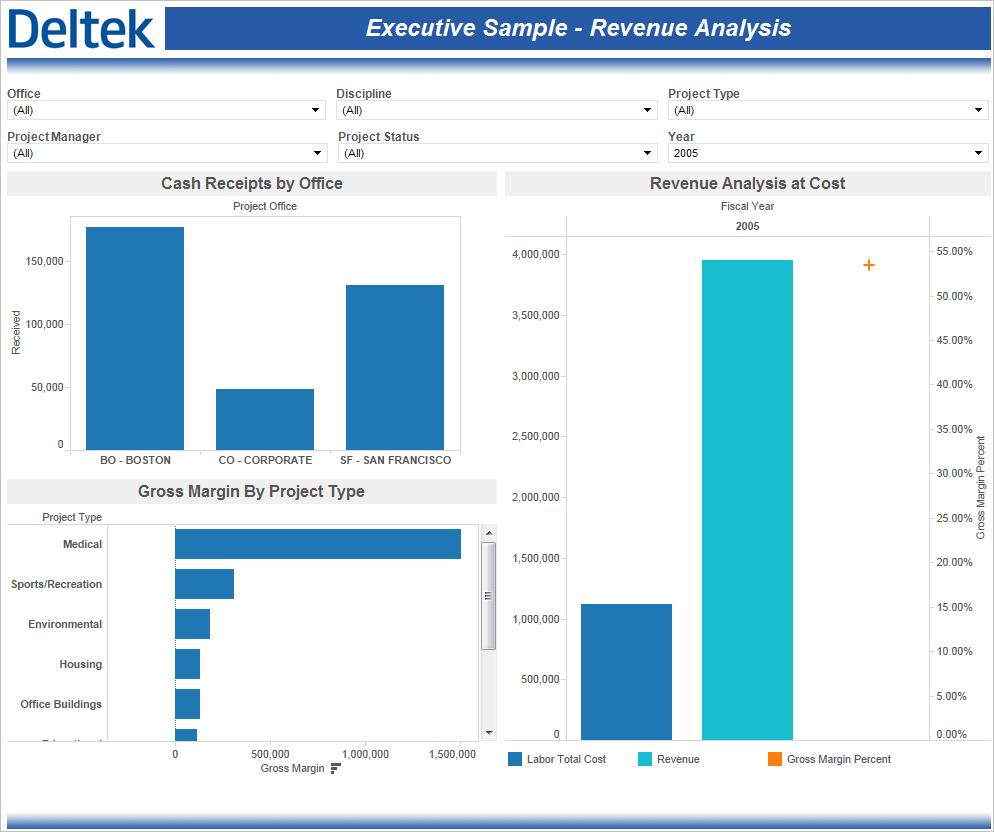 Sample Role-Based Performance Dashboards Executive Sample Revenue Analysis The Executive Sample Revenue Analysis performance dashboard contains three key revenuecentered metrics for the company.