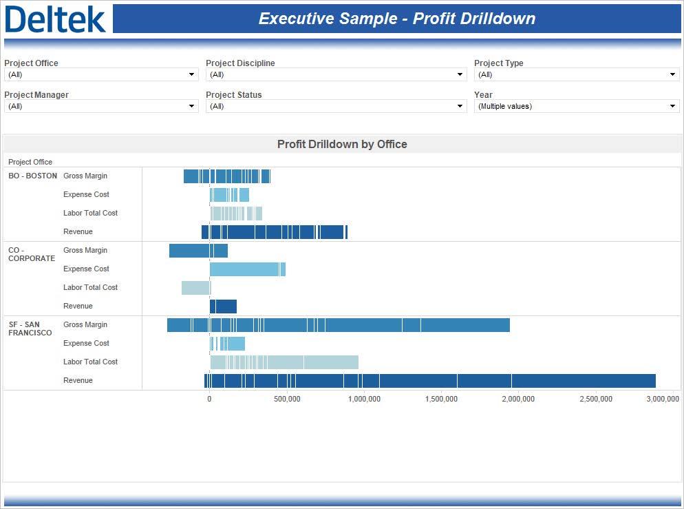 Sample Role-Based Performance Dashboards Executive Sample Profit Drilldown The Executive Sample Profit Drilldown performance dashboard compares revenue, labor total cost, expense total cost, and