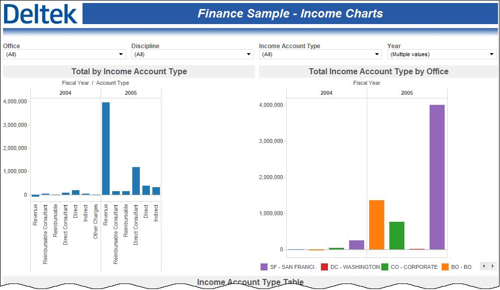 Sample Role-Based Performance Dashboards Finance Sample Income Charts The Finance Charts Income performance dashboard provides three