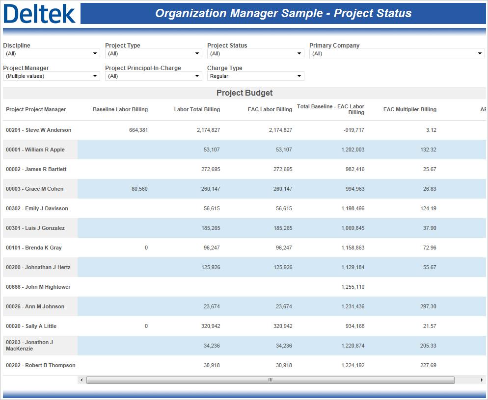 Sample Role-Based Performance Dashboards Organization Manager Dashboards The Organization Manager dashboards are designed for those with a lead role in an organization, those with responsibility for