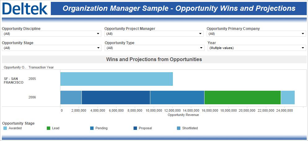 Sample Role-Based Performance Dashboards Organization Manager Sample Opportunity Wins and Projections The Organization Manager Sample Opportunity Wins and Projections performance dashboard helps you