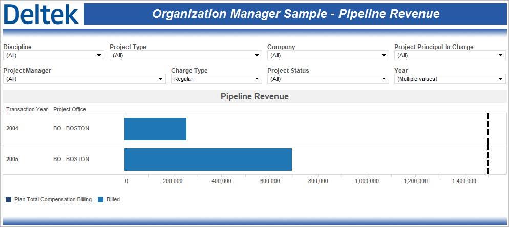 Sample Role-Based Performance Dashboards Organization Manager Sample Pipeline Revenue The Organization Manager Sample Pipeline Revenue performance dashboard enables you to view historical revenue