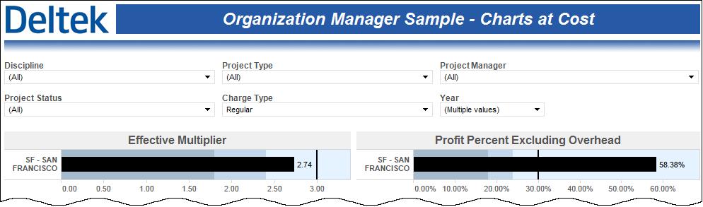 Sample Role-Based Performance Dashboards Organization Manager Sample Charts at Cost The Organization Manager Sample Charts at Cost performance dashboard contains four charts that each focuses on key
