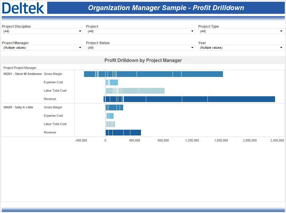 Sample Role-Based Performance Dashboards Organization Manager Sample Profit Drilldown The Organization Manager Sample Profit Drilldown performance dashboard compares revenue, labor total cost,