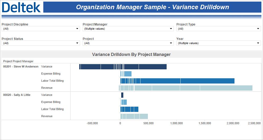 Sample Role-Based Performance Dashboards Organization Manager Sample Variance Drilldown The Organization Manager Sample Variance Drilldown performance dashboard compares revenue, labor total billing,