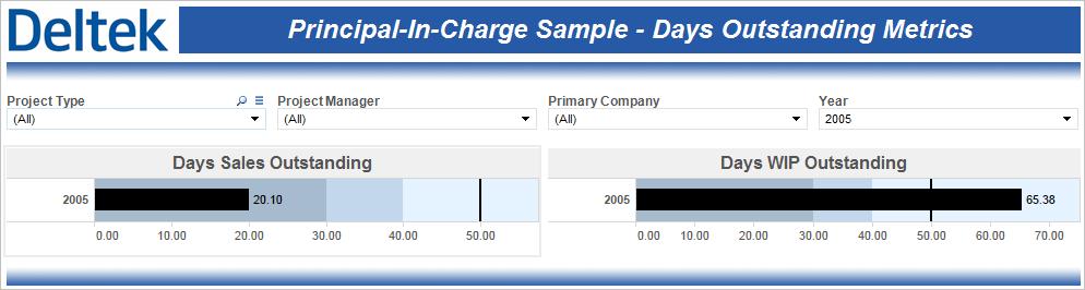Sample Role-Based Performance Dashboards Principal Sample Days Outstanding Metrics The Principal Sample Days Outstanding Metrics performance dashboard contains two charts that help you monitor days