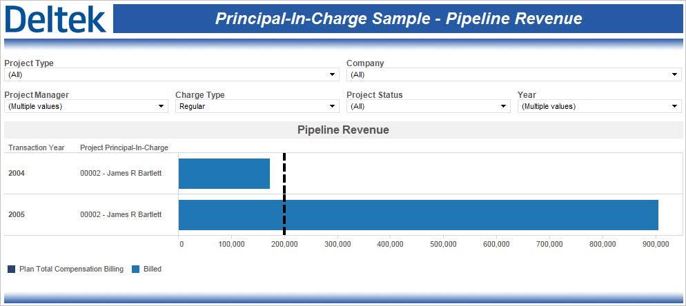 Sample Role-Based Performance Dashboards Principal Sample Pipeline Revenue The Principal Sample Pipeline Revenue performance dashboard enables you to view historical revenue trends while projecting