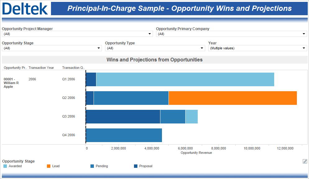 Sample Role-Based Performance Dashboards Principal Sample Opportunity Wins and Projections The Principal Sample Opportunity Wins and Projections performance dashboard helps you compare the projected