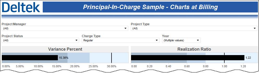 Sample Role-Based Performance Dashboards Principal Sample Charts at Billing The Principal Sample Charts at Billing performance dashboard contains four charts that each focuses on key billing-based