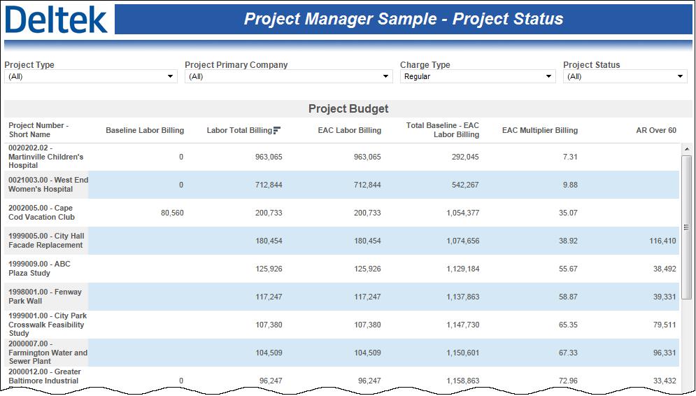 Sample Role-Based Performance Dashboards Project Manager Performance Dashboards The Project Manager dashboards have charts and tables similar to those on the Principal dashboards, but with a