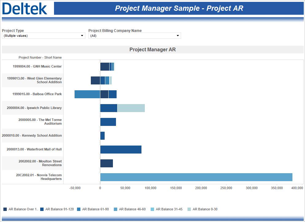 Sample Role-Based Performance Dashboards Project Manager Sample Project AR The Project Manager Sample Project AR performance dashboard contains the Accounts Receivable by